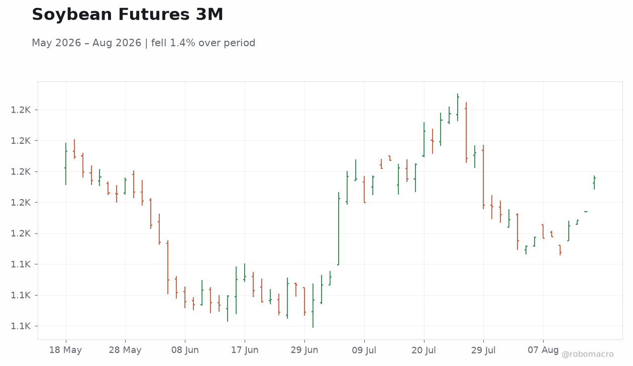 Soybean Futures 3M