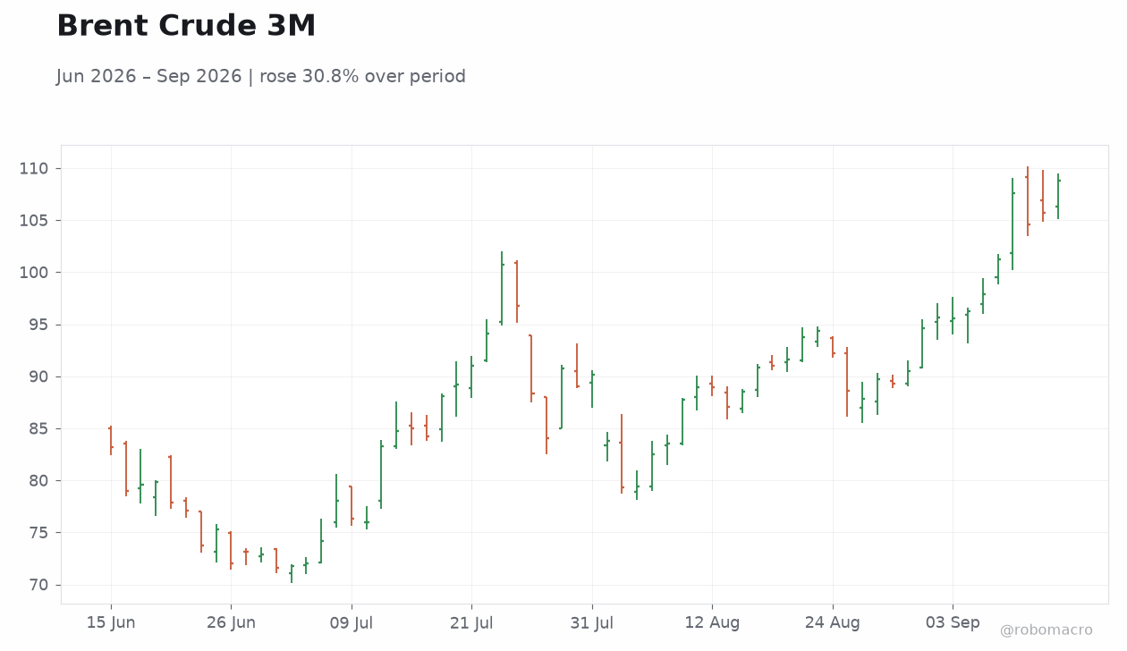 Brent Crude 3M