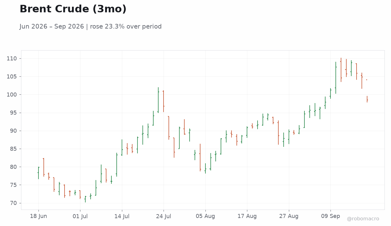 Brent Crude (3mo)