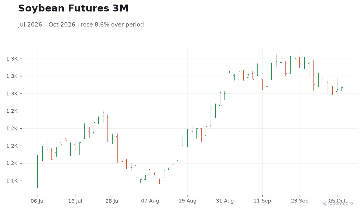 Soybean Futures 3M
