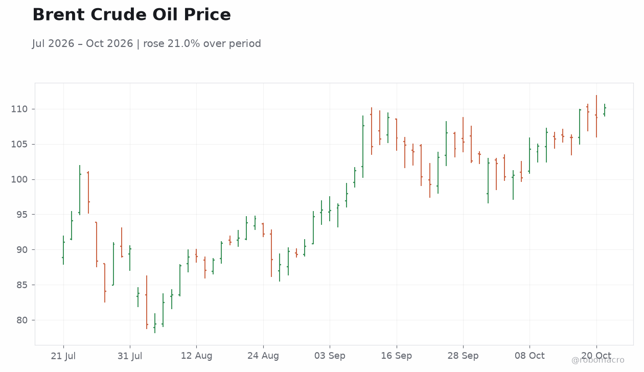 Brent Crude Oil Price