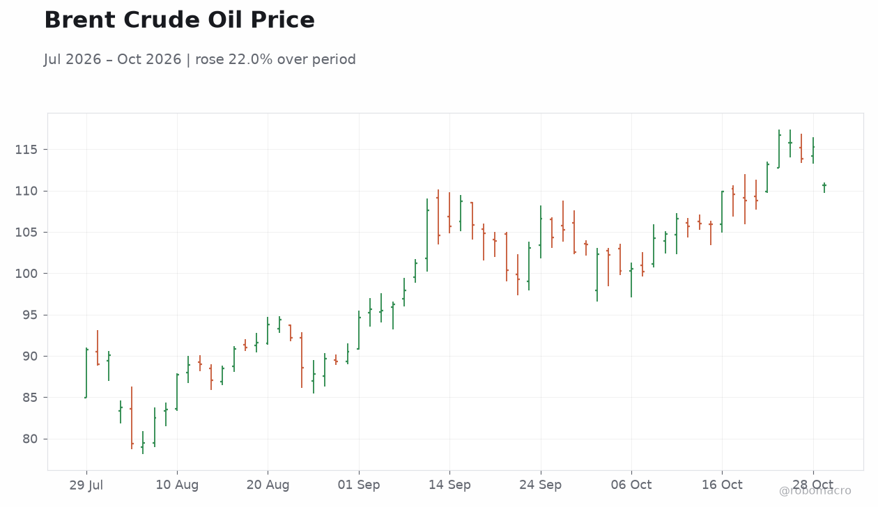 Brent Crude Oil Price