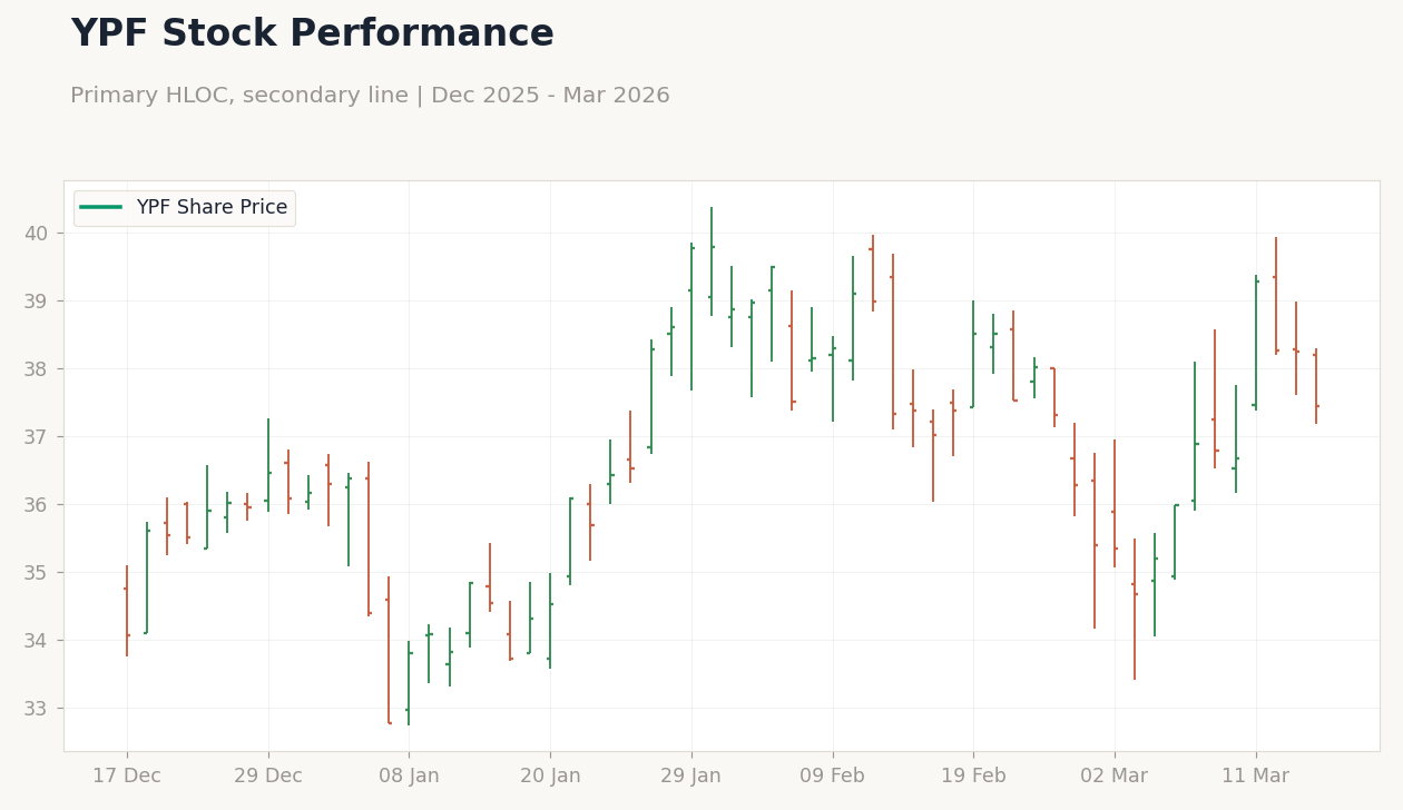YPF Stock Performance