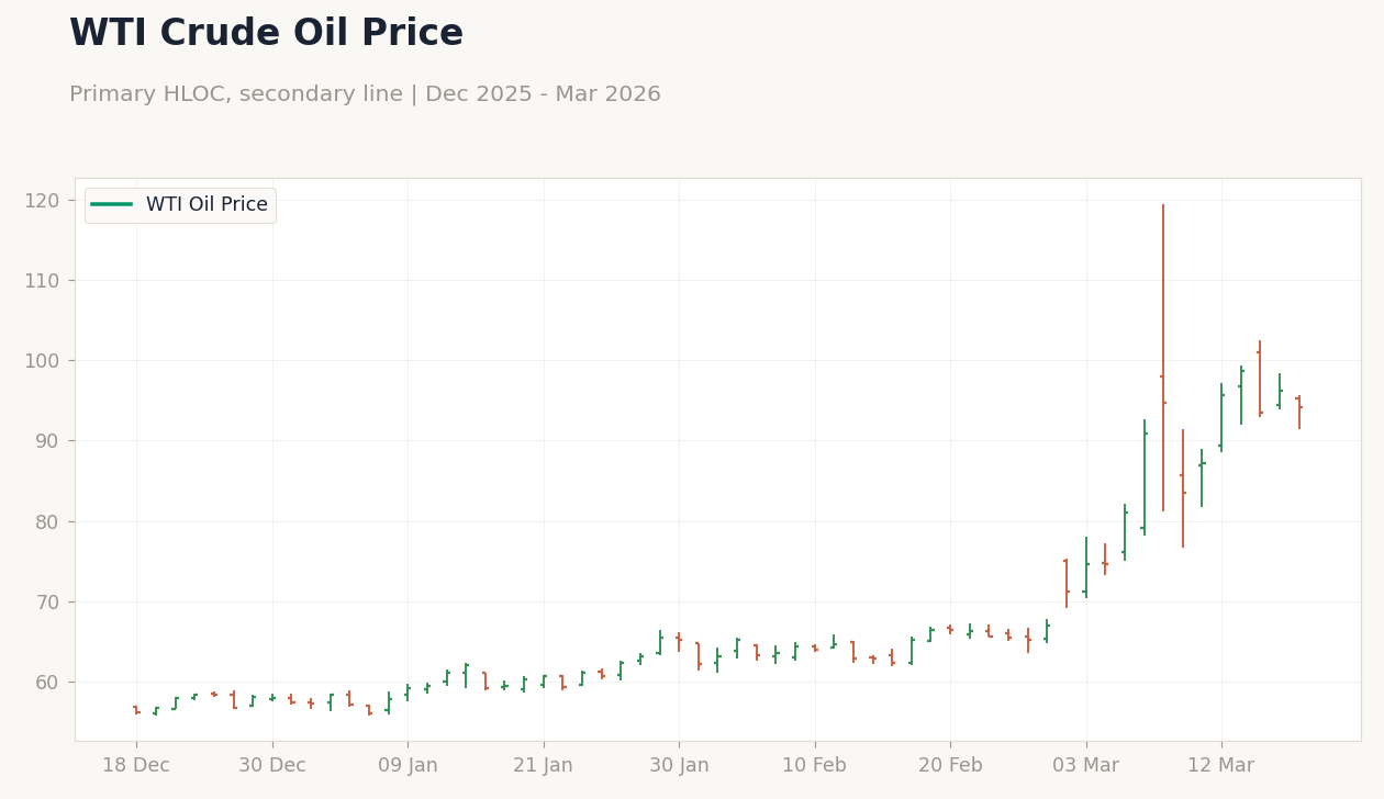 WTI Crude Oil Price