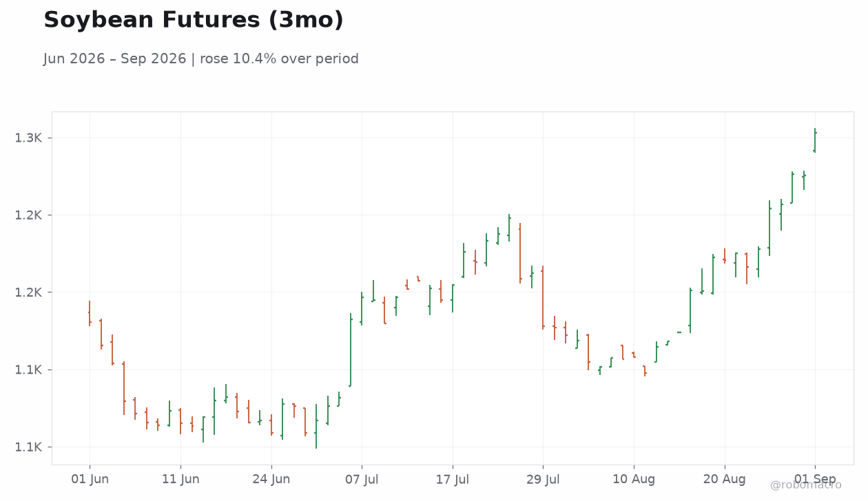 Soybean Futures (3mo)