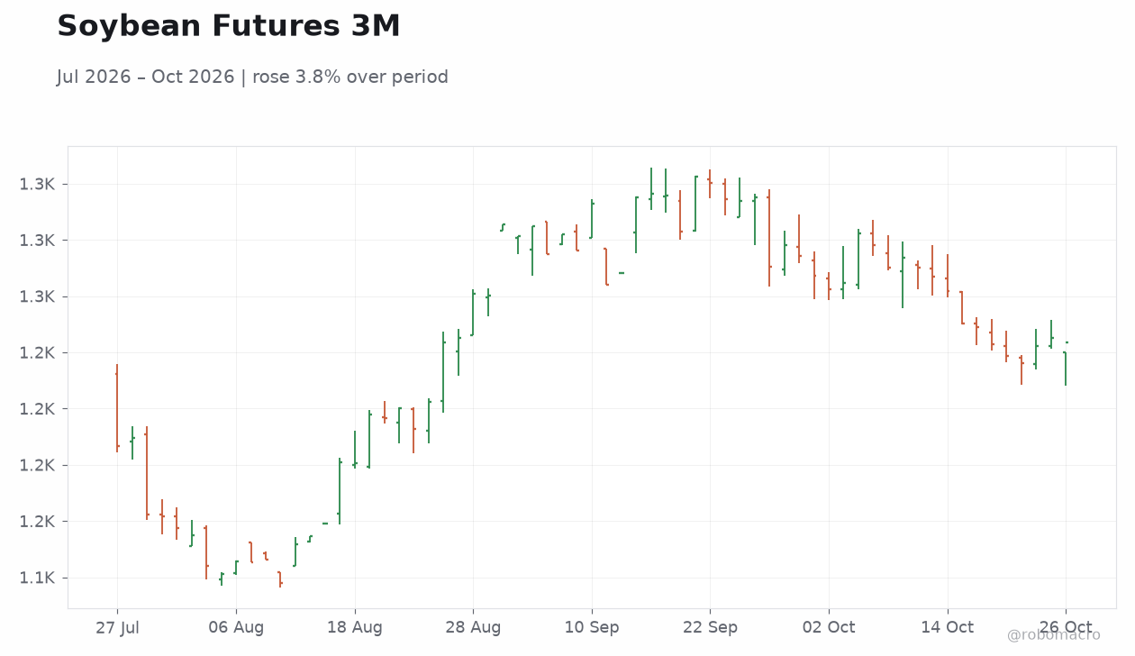 Soybean Futures 3M