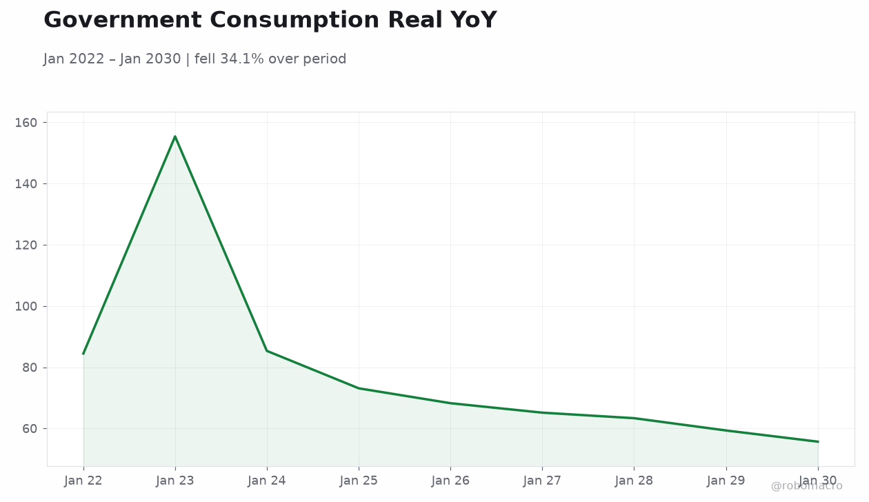 Government Consumption Real YoY