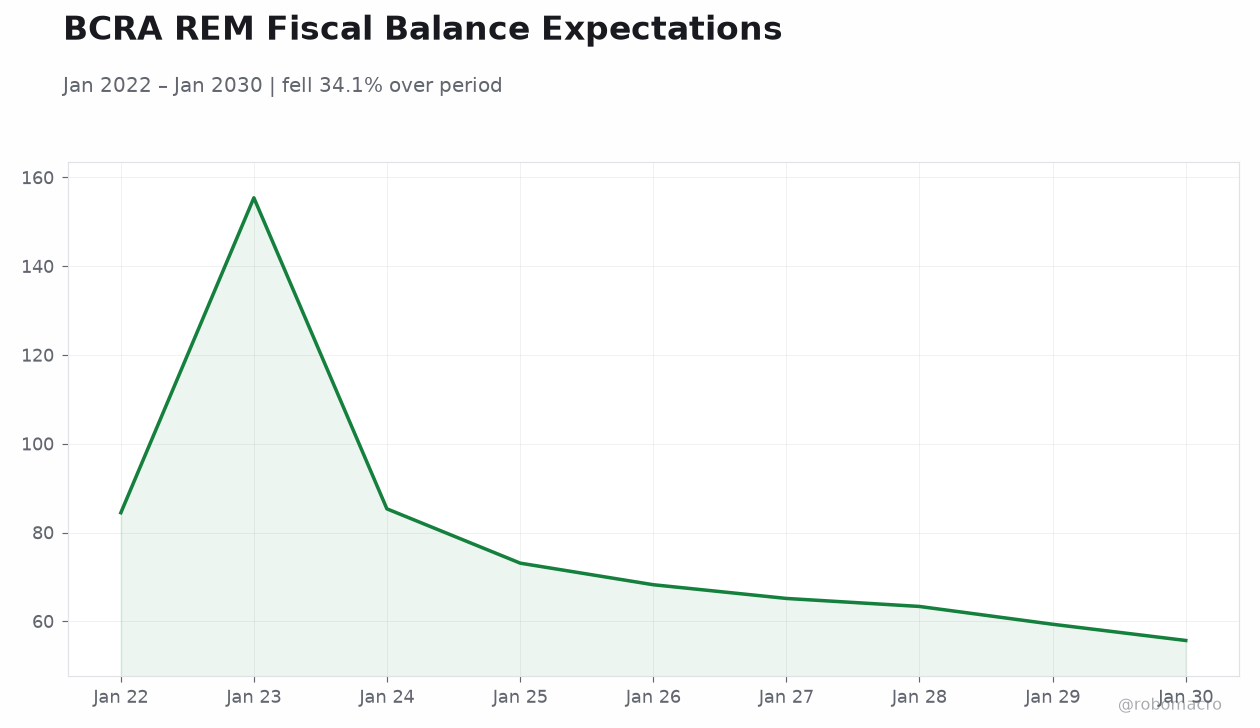 BCRA REM Fiscal Balance Expectations