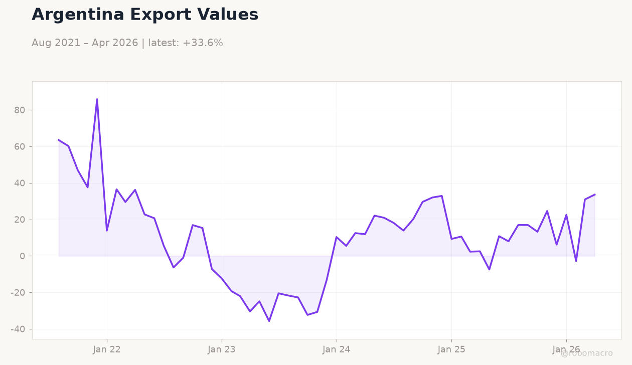 Argentina Export Values