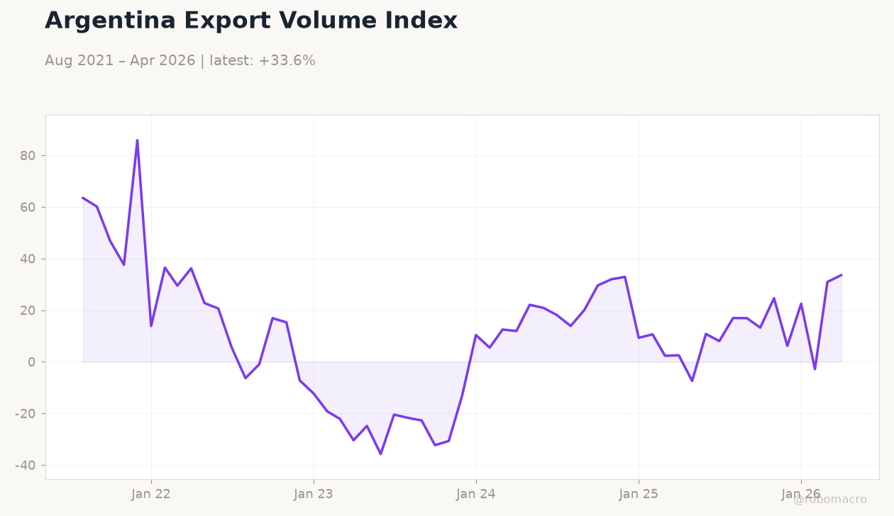 Argentina Export Volume Index