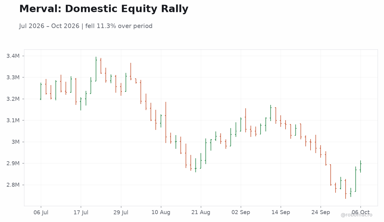 Merval: Domestic Equity Rally