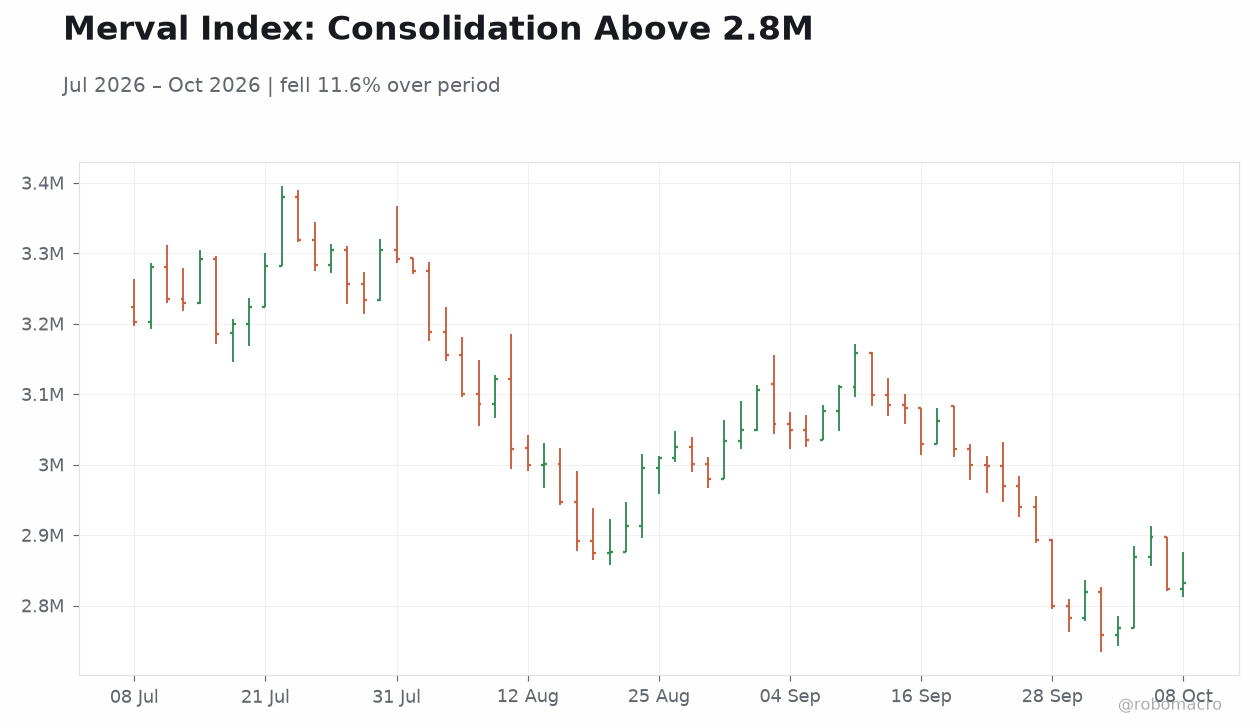 Merval Index: Consolidation Above 2.8M