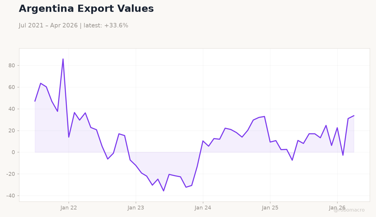 Argentina Export Values
