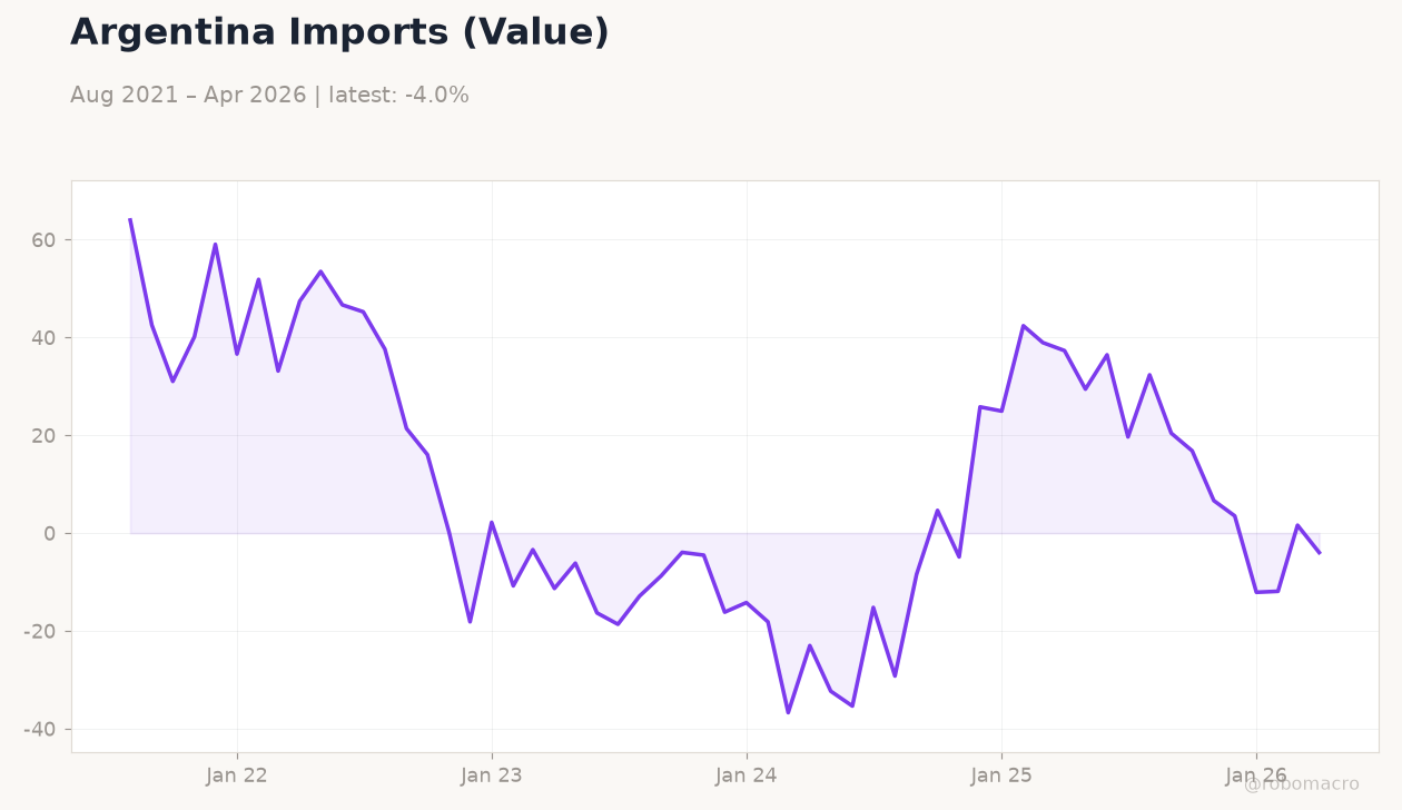 Argentina Imports (Value)