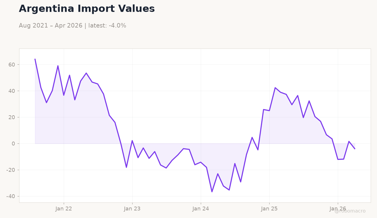 Argentina Import Values