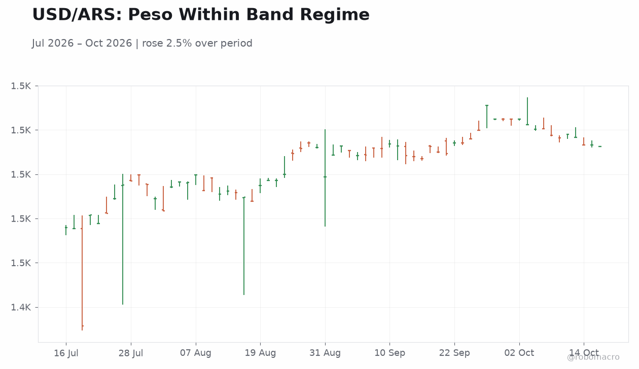 USD/ARS: Peso Within Band Regime