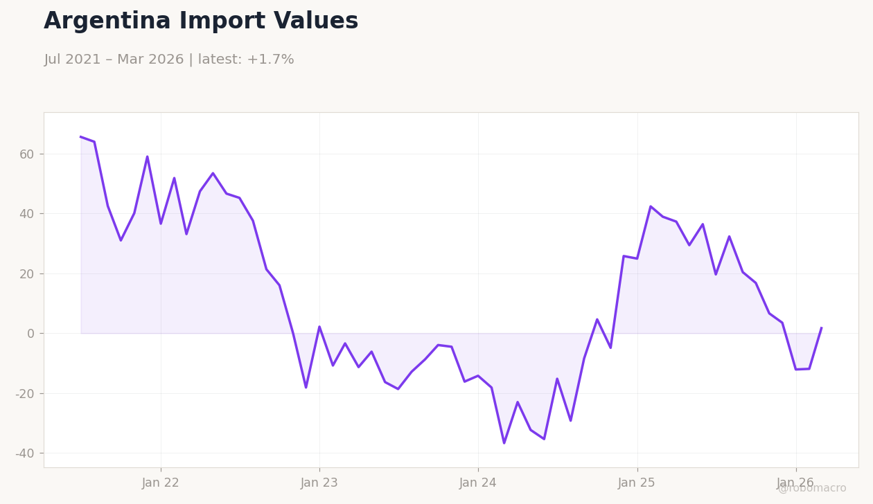 Argentina Import Values