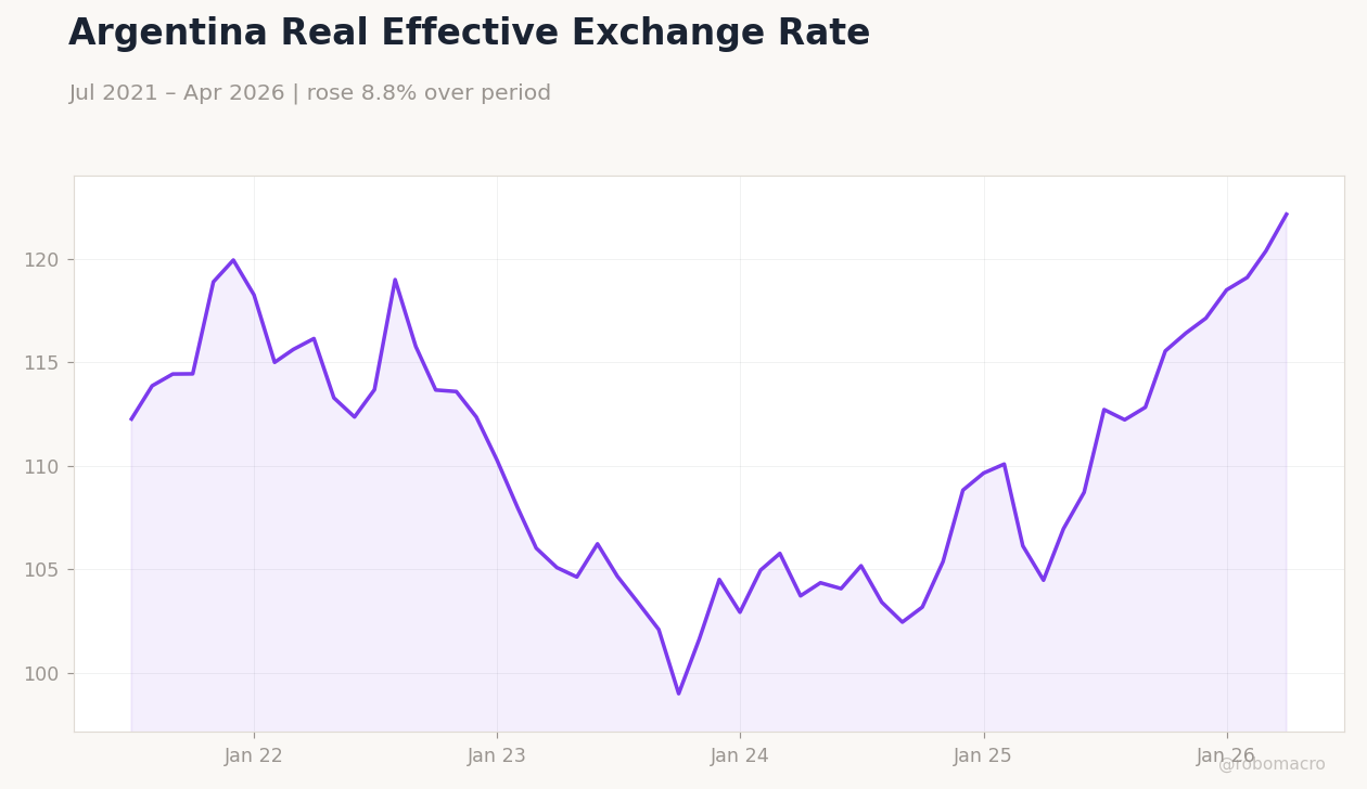 Argentina Real Effective Exchange Rate
