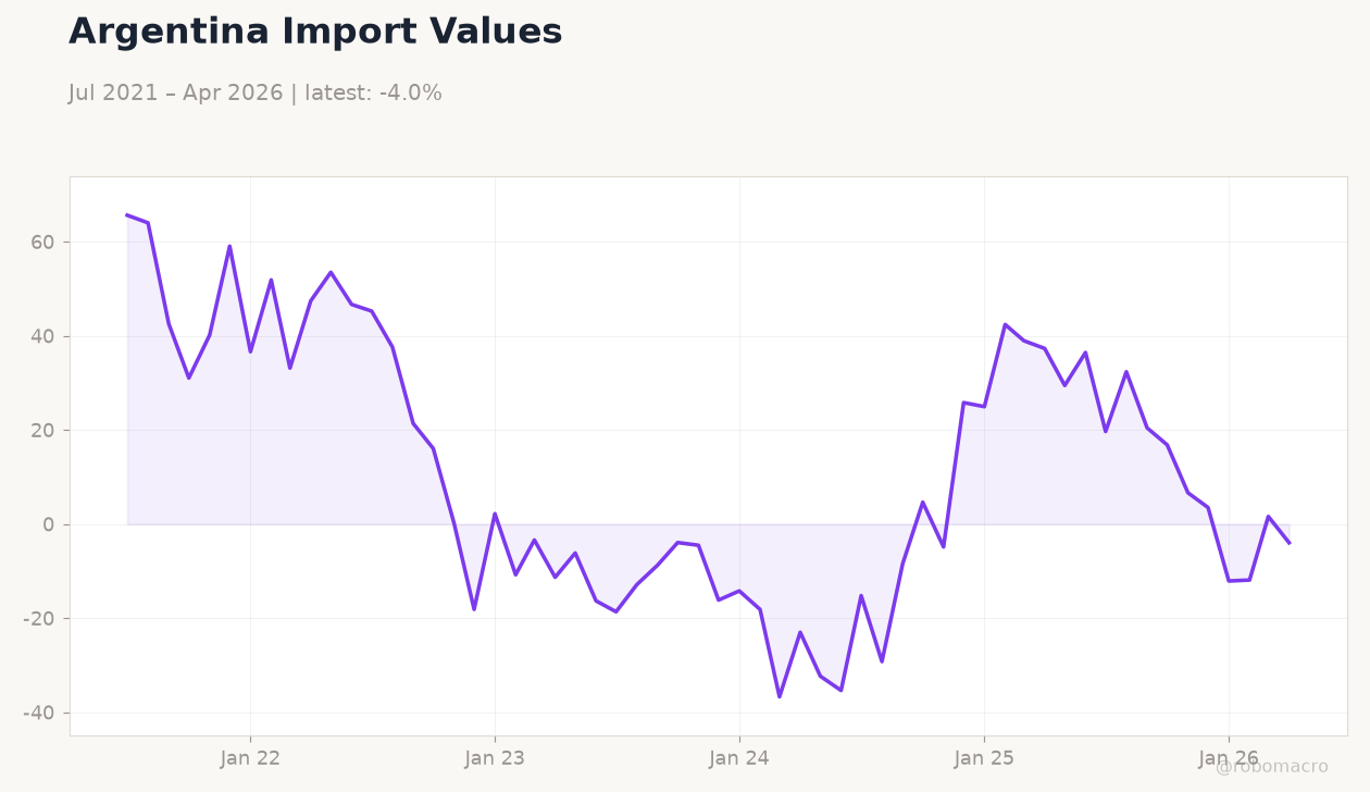 Argentina Import Values
