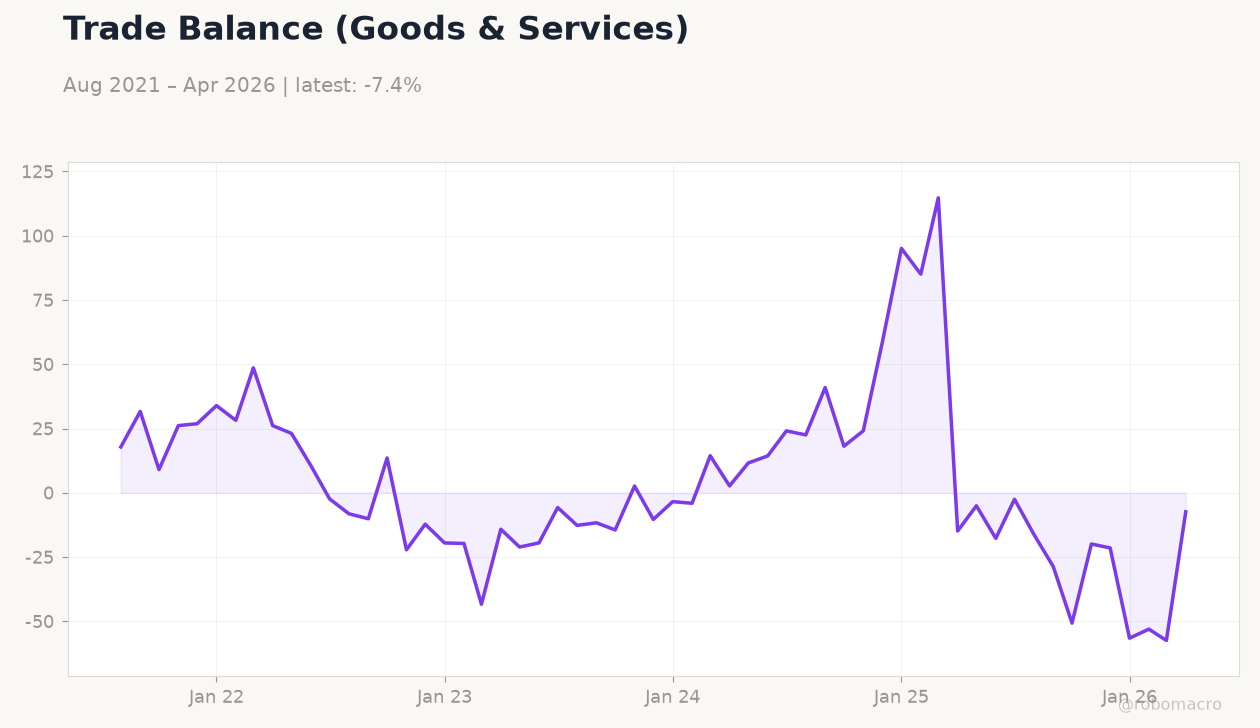 Trade Balance (Goods & Services)