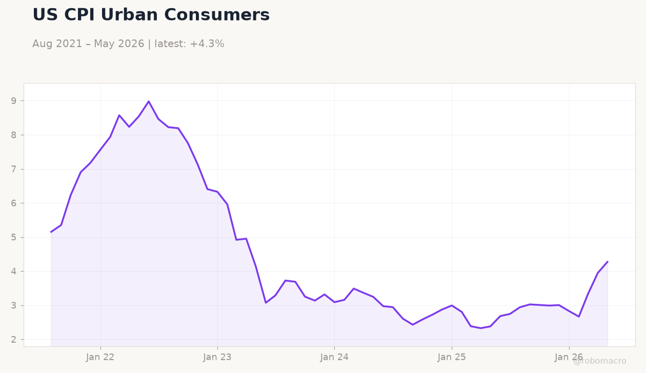 US CPI Urban Consumers