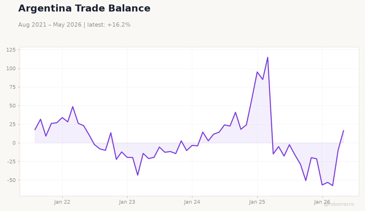 Argentina Trade Balance