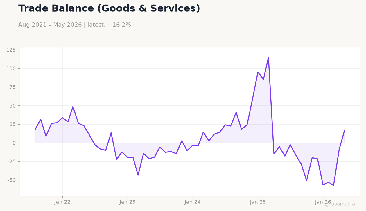Trade Balance (Goods & Services)