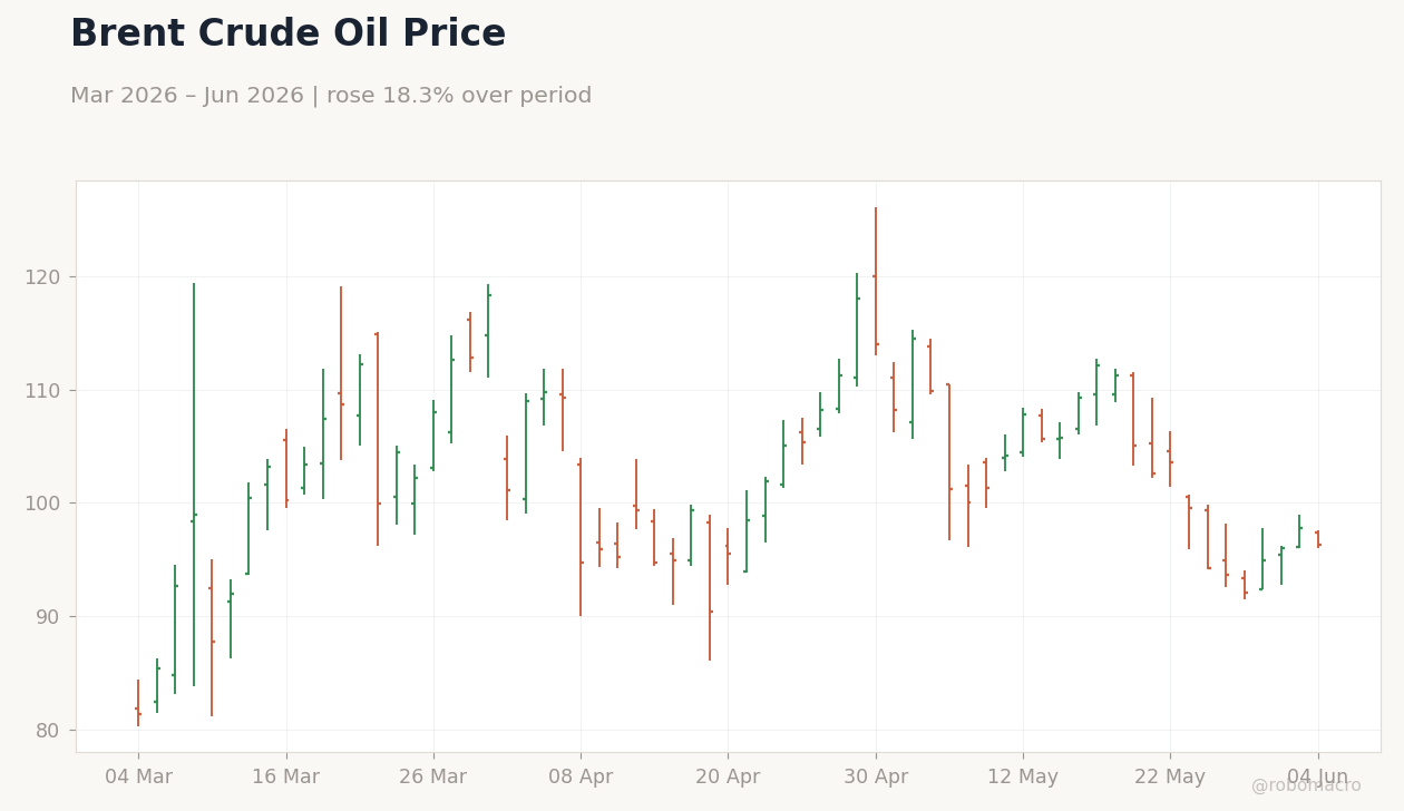Brent Crude Oil Price