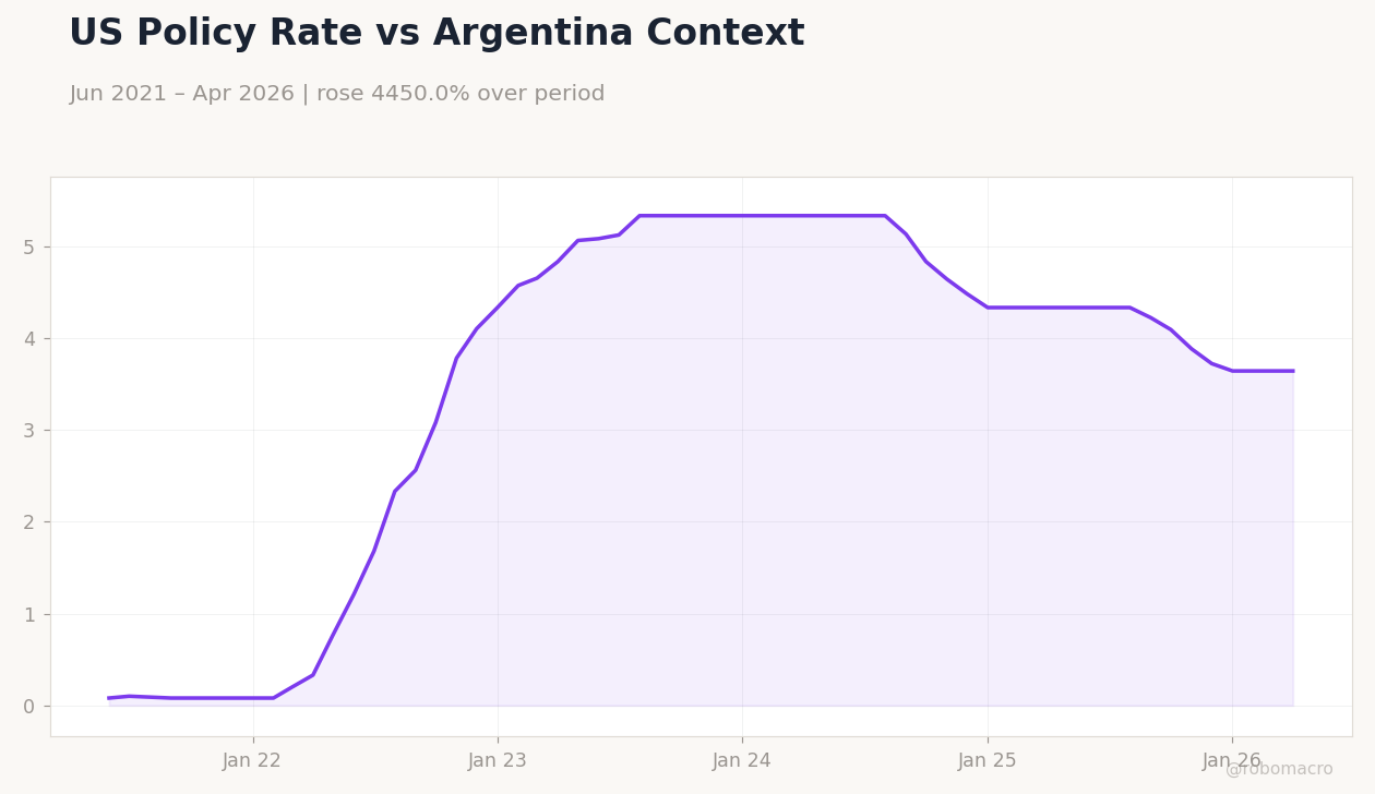 US Policy Rate vs Argentina Context