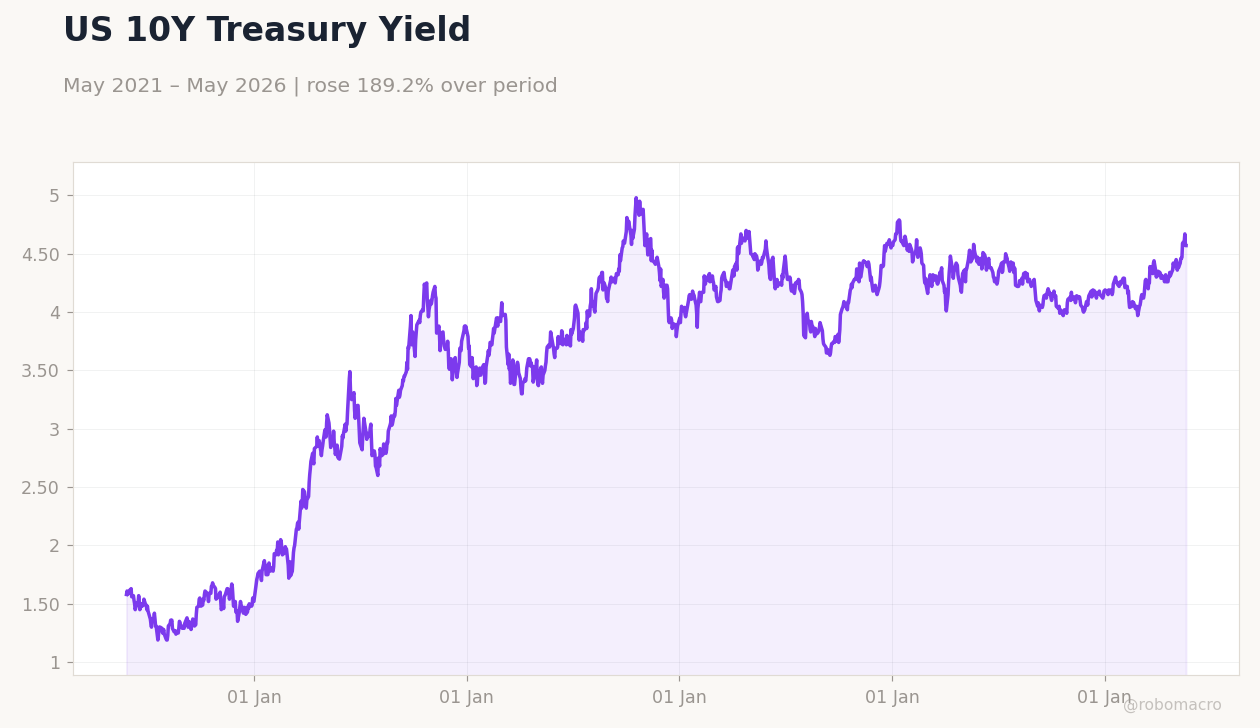 US 10Y Treasury Yield