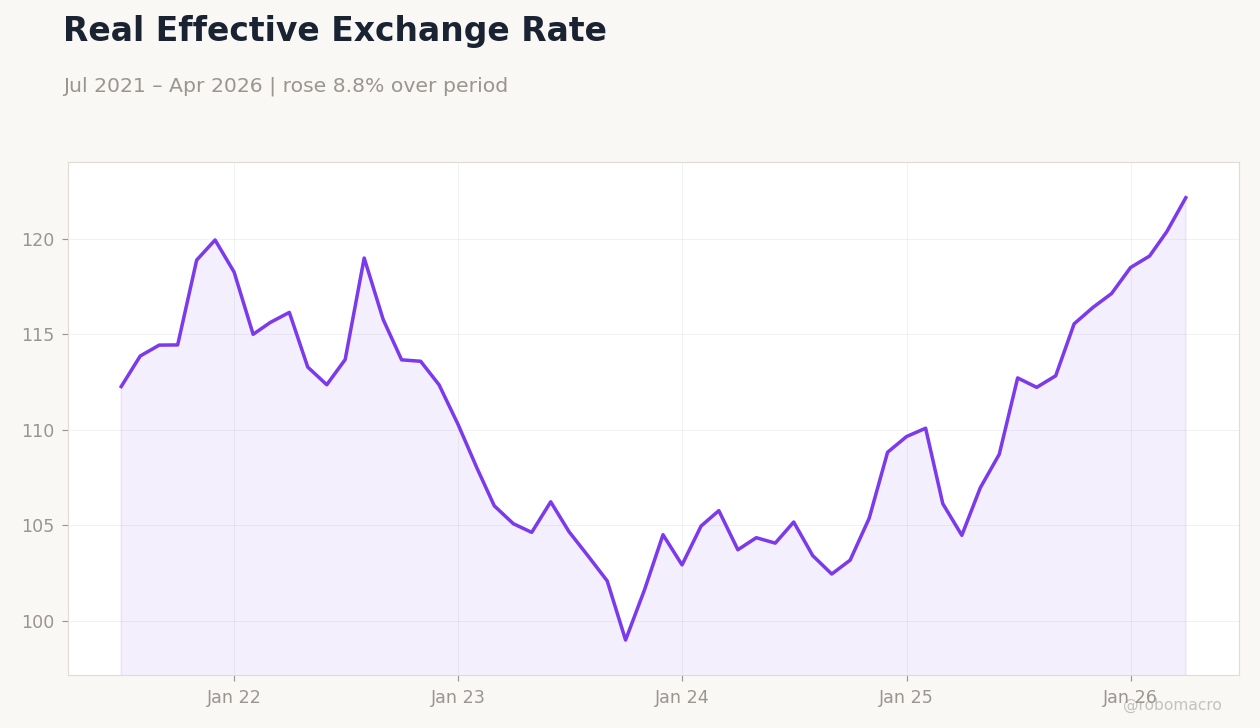 Real Effective Exchange Rate