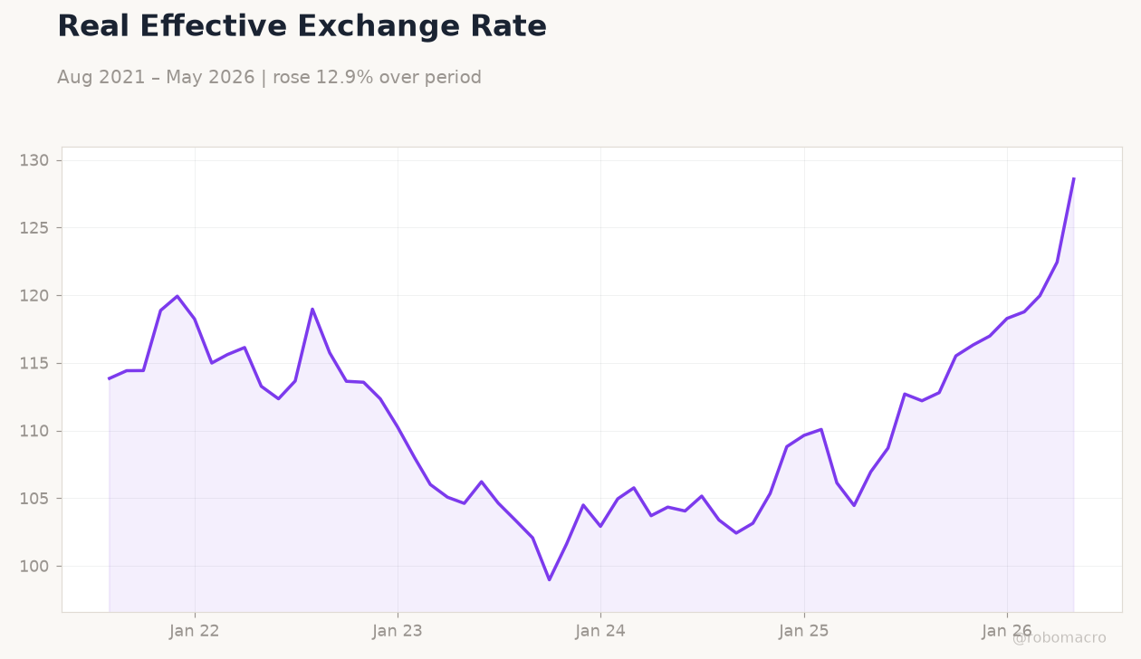 Real Effective Exchange Rate