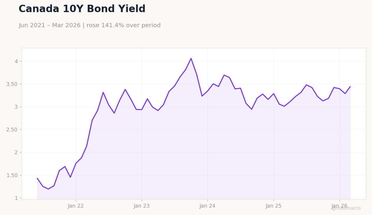 Canada 10Y Bond Yield