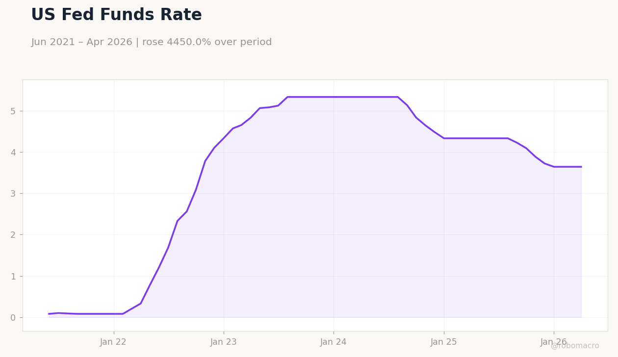 US Fed Funds Rate