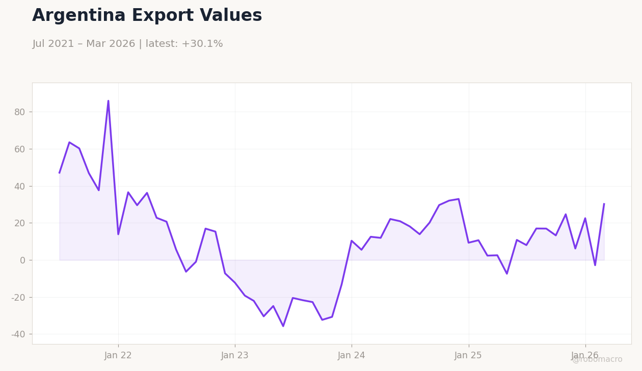 Argentina Export Values