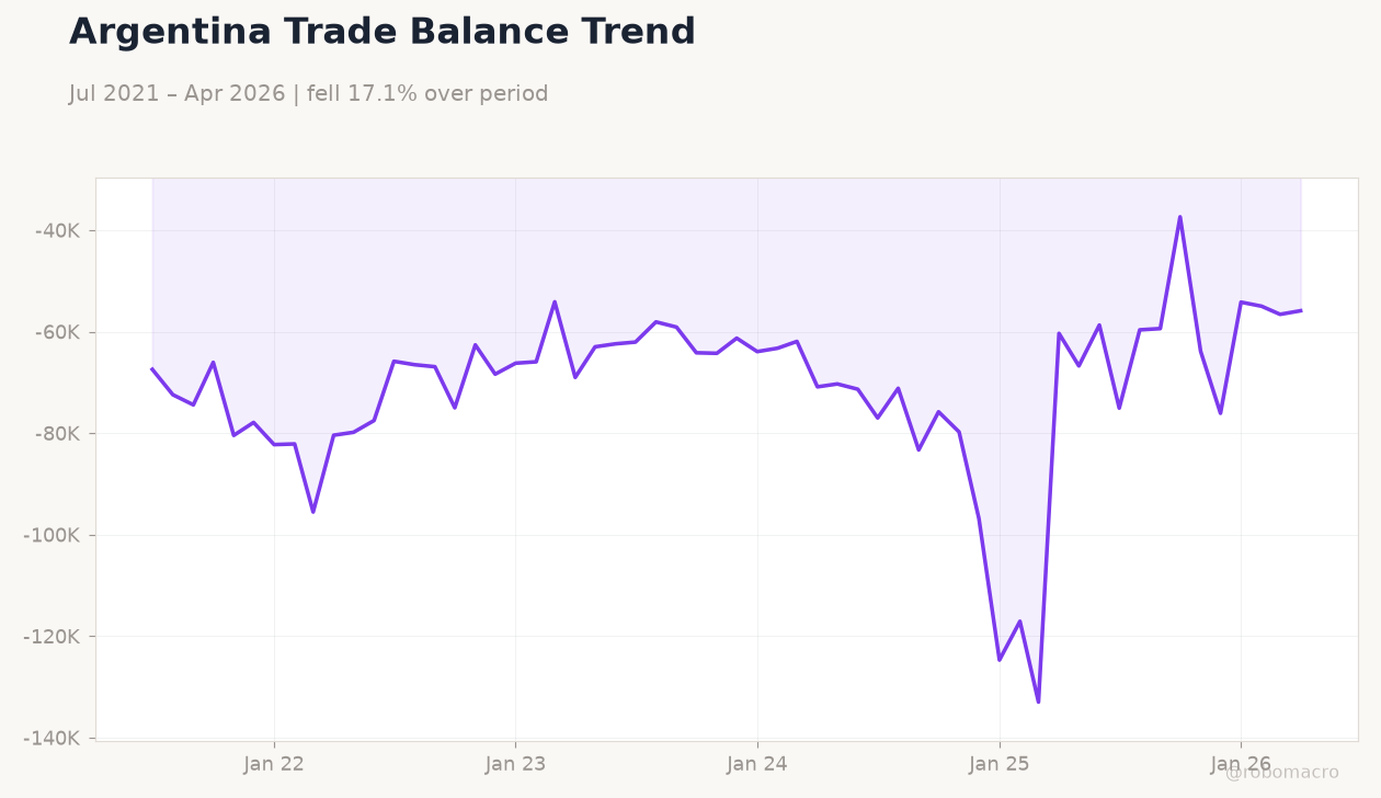 Argentina Trade Balance Trend