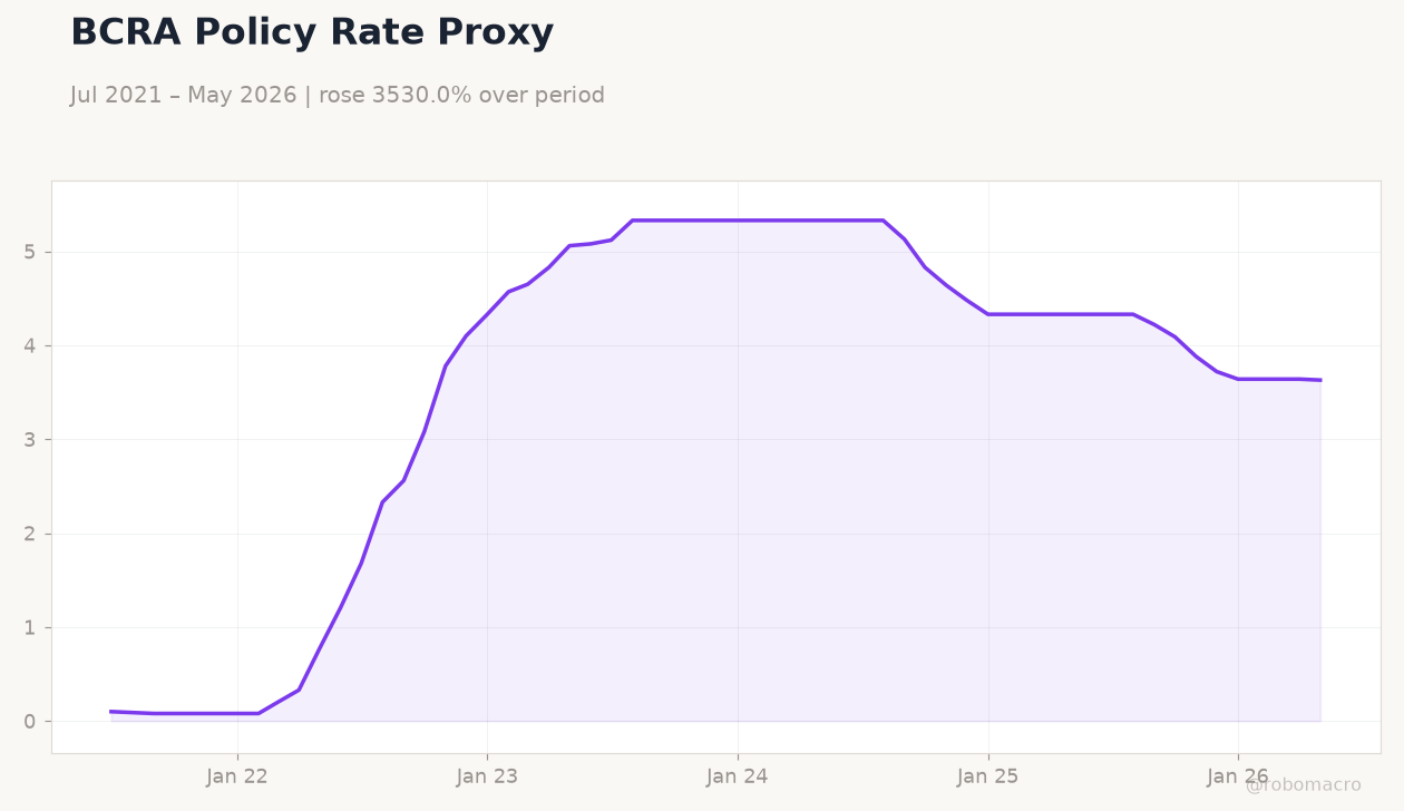 BCRA Policy Rate Proxy