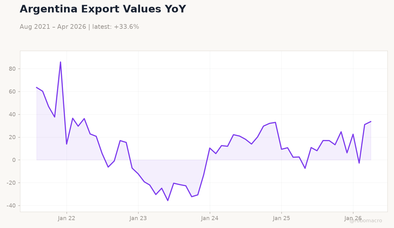 Argentina Export Values YoY