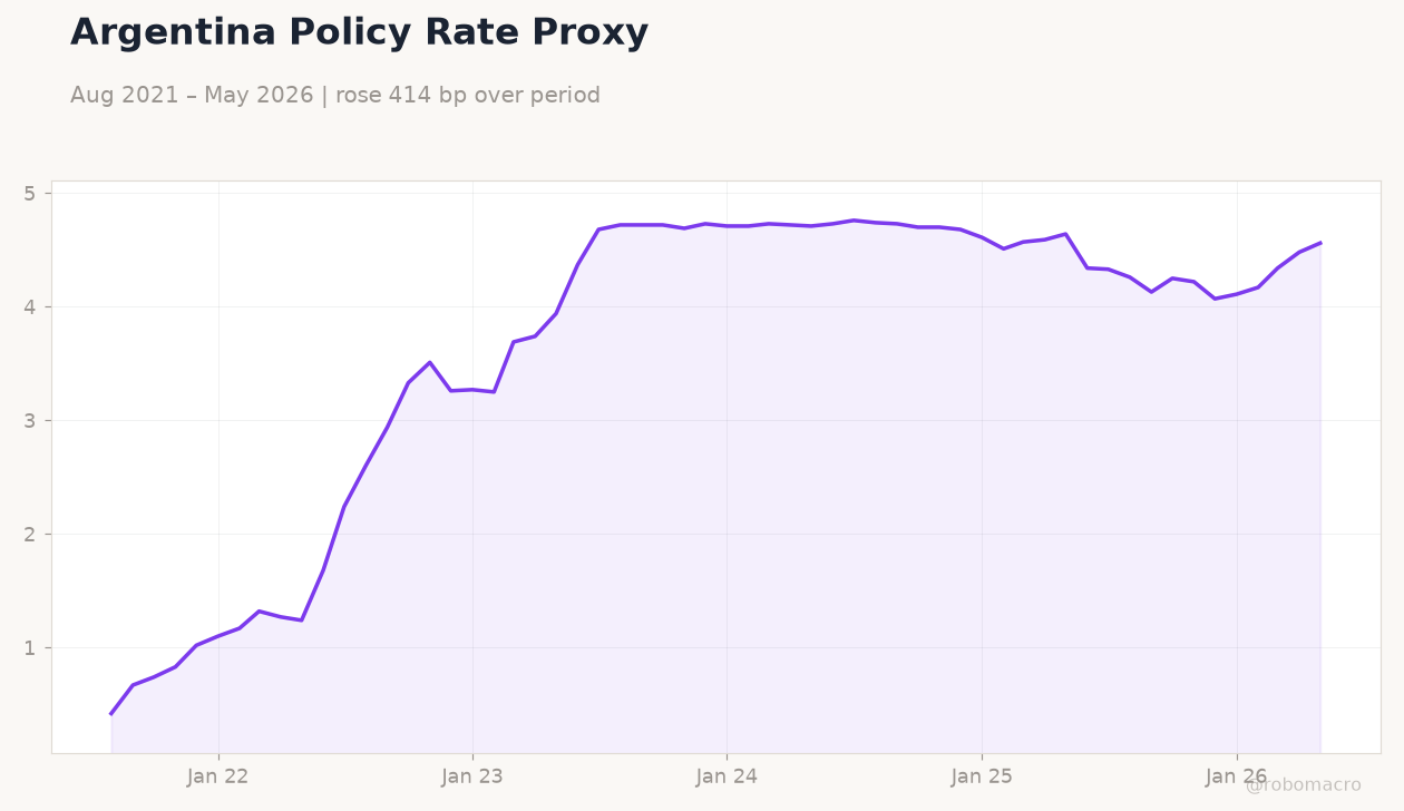 Argentina Policy Rate Proxy