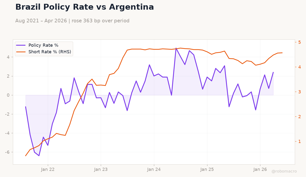 Brazil Policy Rate vs Argentina