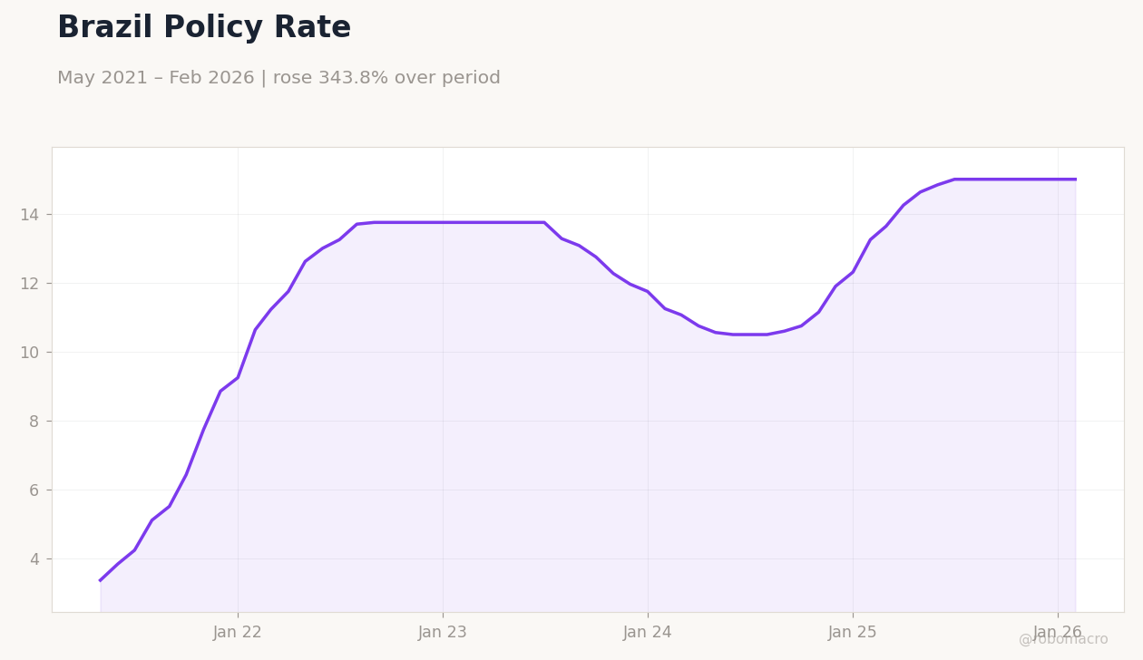 Brazil Policy Rate