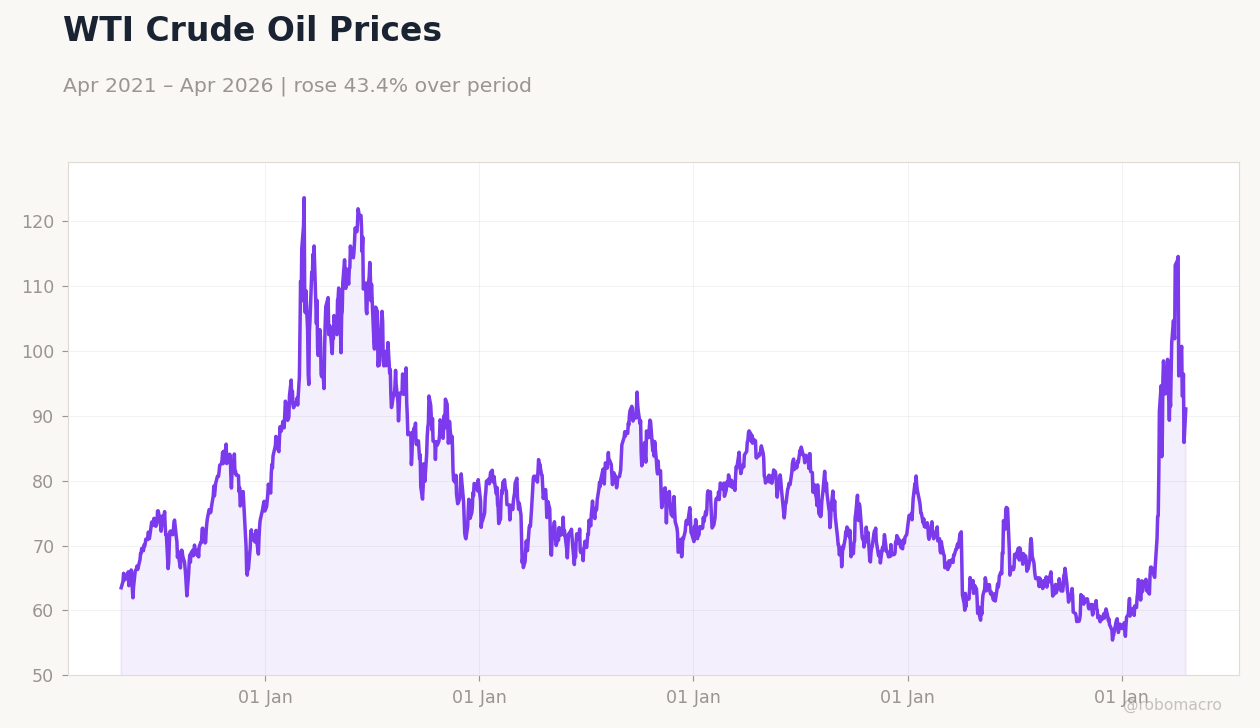 WTI Crude Oil Prices