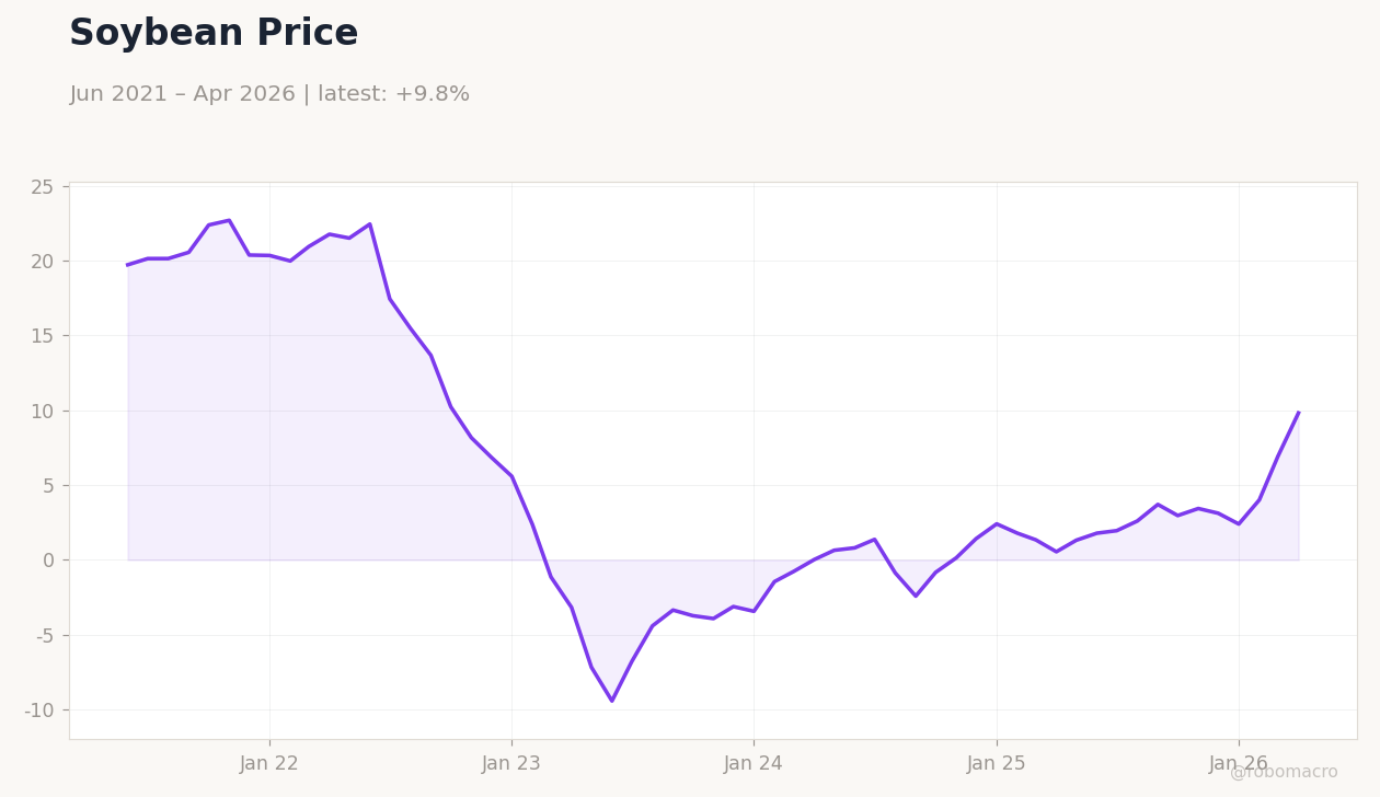 Soybean Price