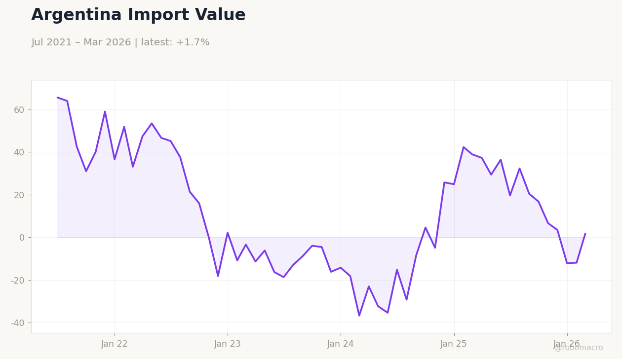 Argentina Import Value