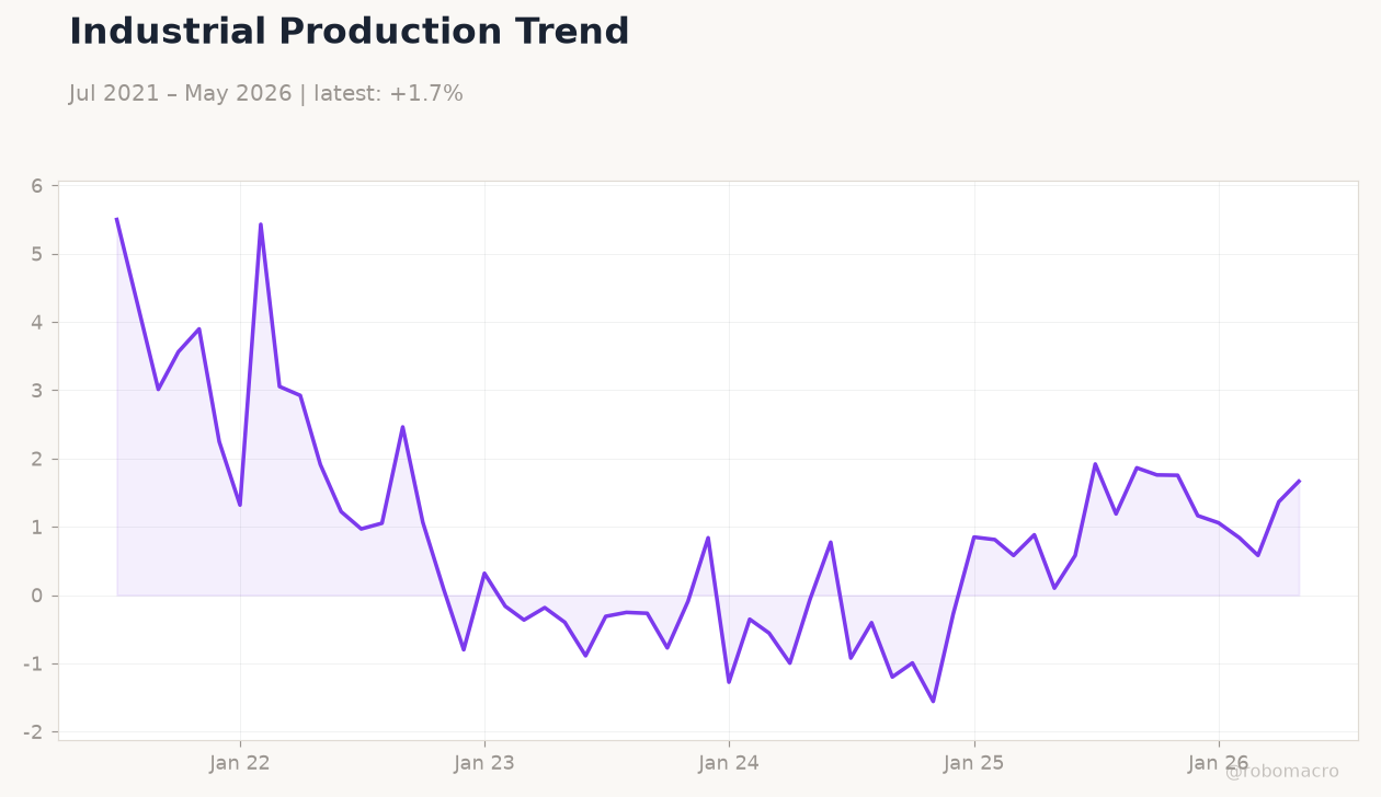 Industrial Production Trend