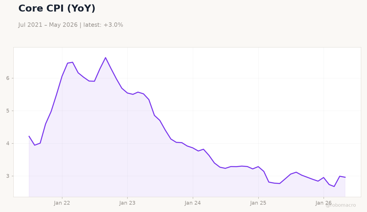 Core CPI (YoY)