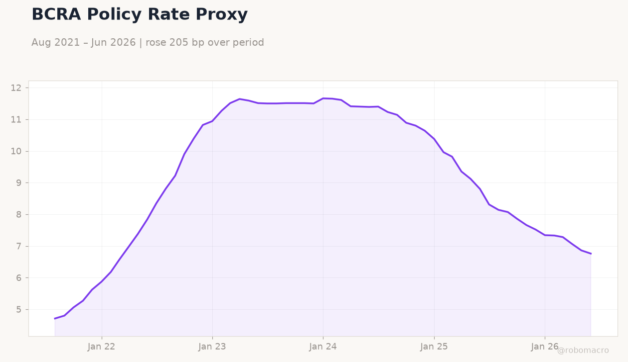BCRA Policy Rate Proxy