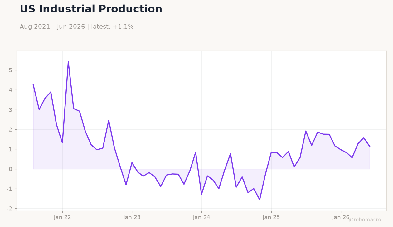 US Industrial Production