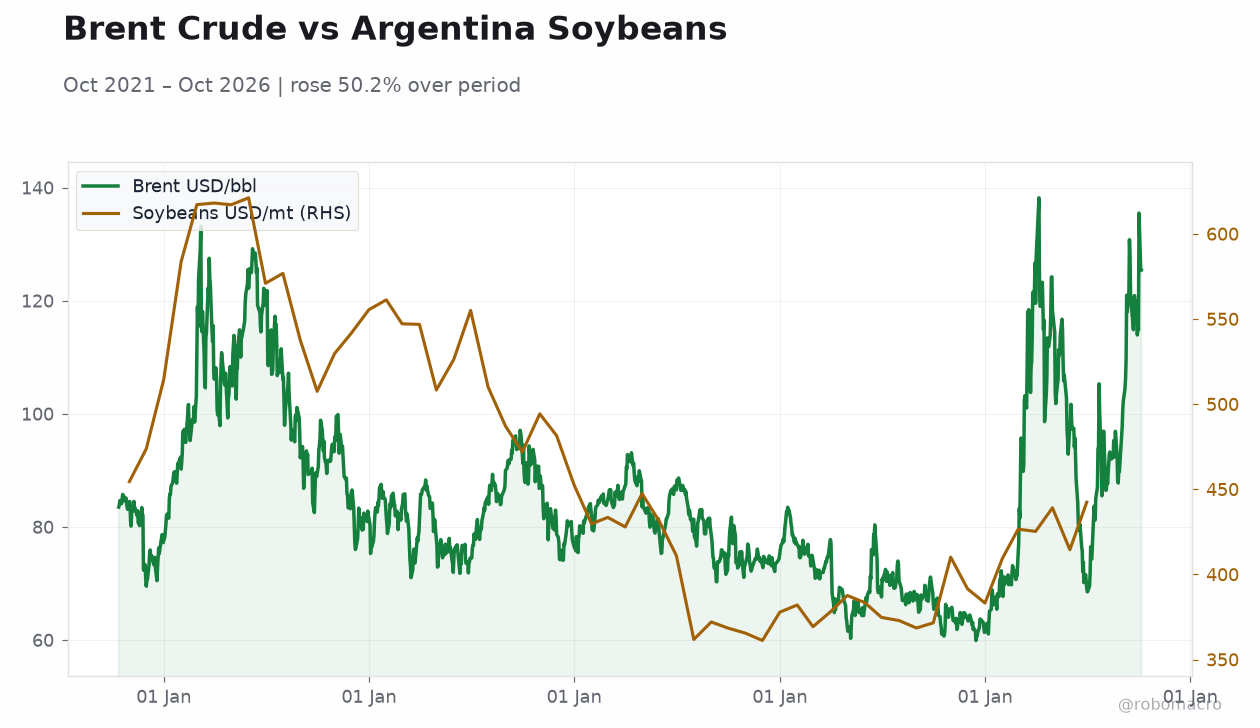 Brent Crude vs Argentina Soybeans