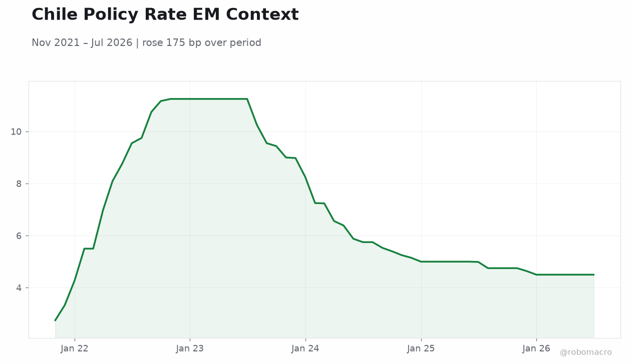 Chile Policy Rate EM Context